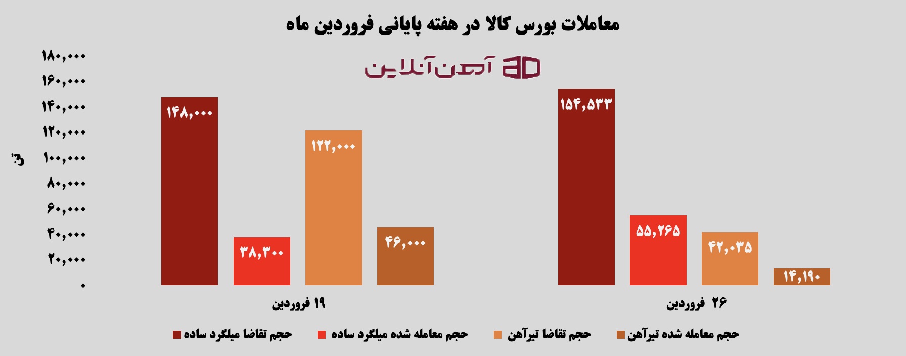 معاملات بورس کالا در هفته پایانی فروردین ماه 1405
