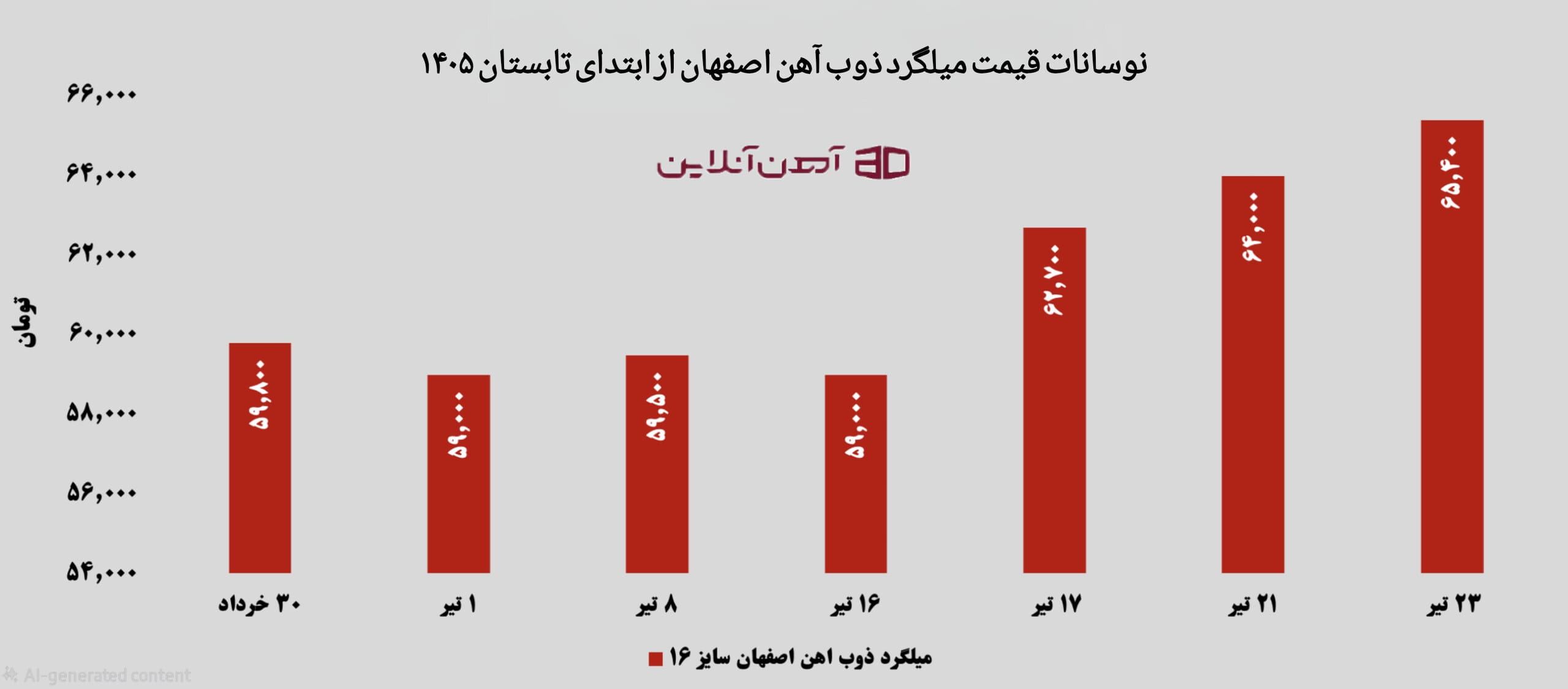 جهش قیمت میلگرد به بالاترین سطح از ابتدای تابستان ۱۴۰۵ نوسانات قیمت میلگرد ذوب آهن اصفهان از ابتدای تابستان 1405