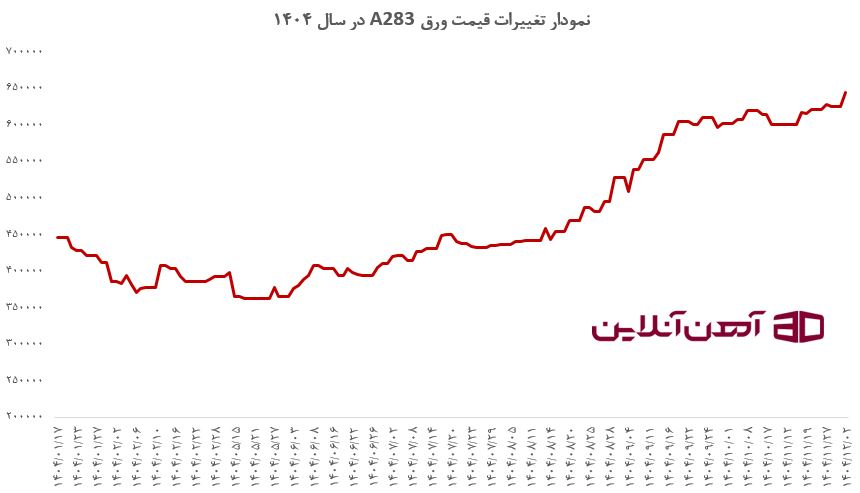 نمودار نوسانات قیمت ورق A283 ضخامت 8 میلیمتر ابعاد 2000*6000 فابریک کارخانه اکسین اهواز در کارخانه