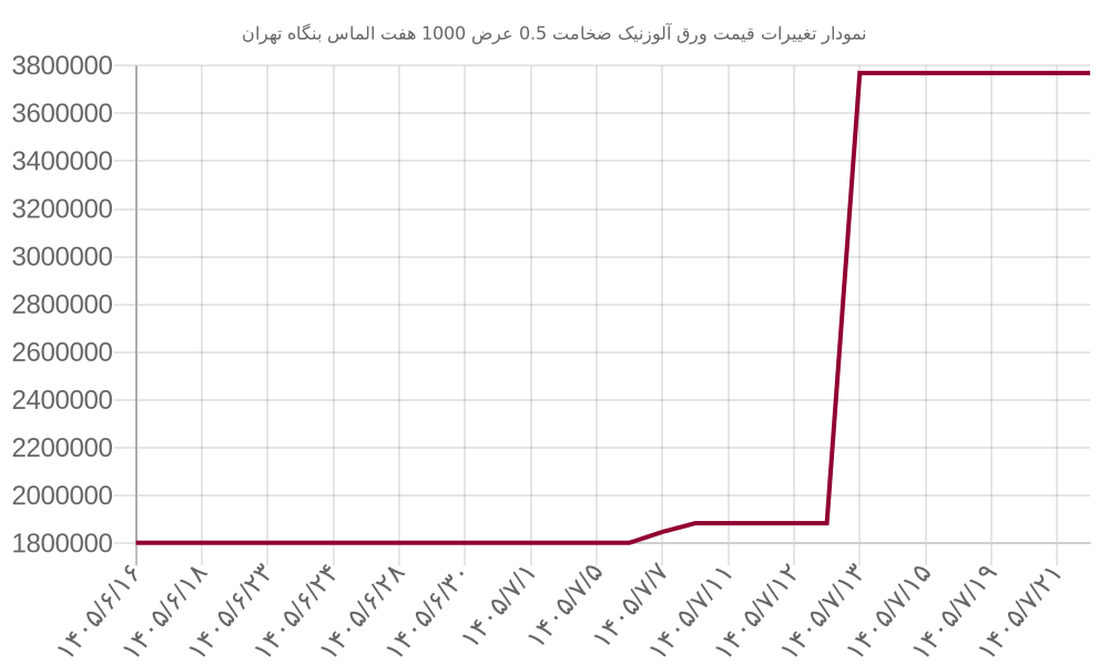 نمودار تغییرات قیمت ورق آلوزنیک ضخامت 0.5 عرض 1000 هفت الماس بنگاه تهران
