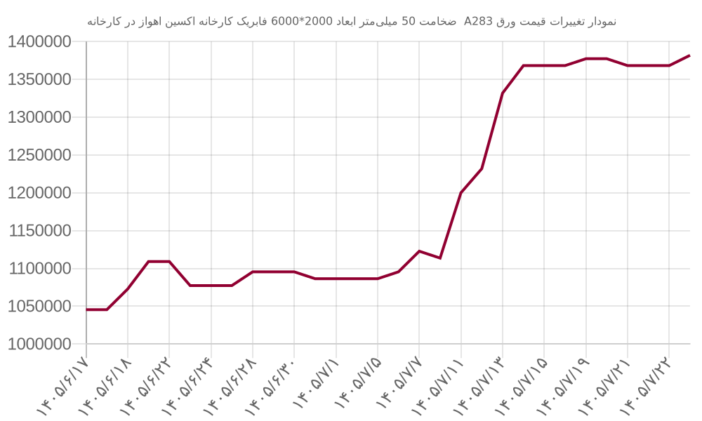 نمودار تغییرات قیمت ورق A283  ضخامت 50 میلی‌متر ابعاد 2000*6000 فابریک کارخانه اکسین اهواز در کارخانه