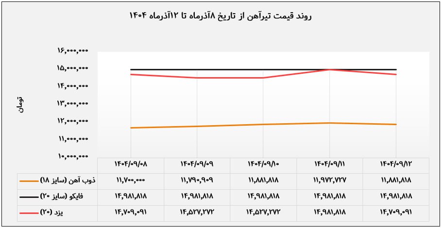 روند قیمت تیرآهن از تاریخ 8 تا 12 آذرماه 1404