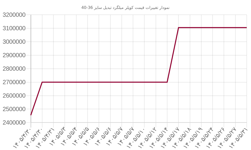 نمودار تغییرات قیمت کوپلر میلگرد تبدیل سایز 36-40