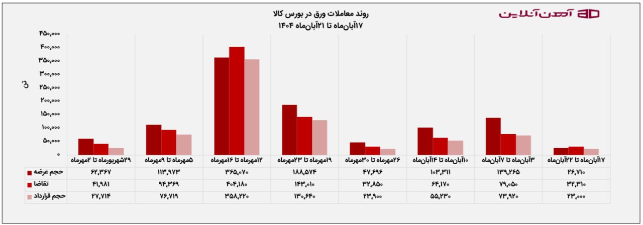 روند معاملات ورق در بورس کالا (17 تا 21 آبان 1404)