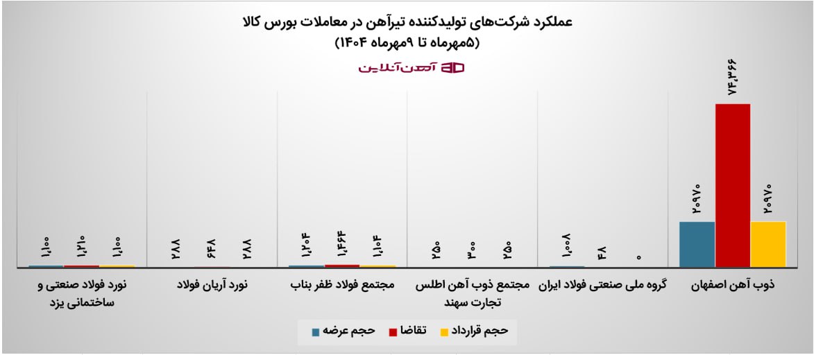 عملکرد شرکت‌های تولیدکننده تیرآهن در معاملات بورس کالا