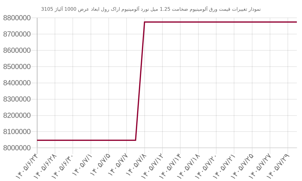 نمودار تغییرات قیمت ورق آلومینیوم ضخامت 1.25 میل نورد آلومینیوم اراک رول ابعاد عرض 1000 آلیاژ 3105