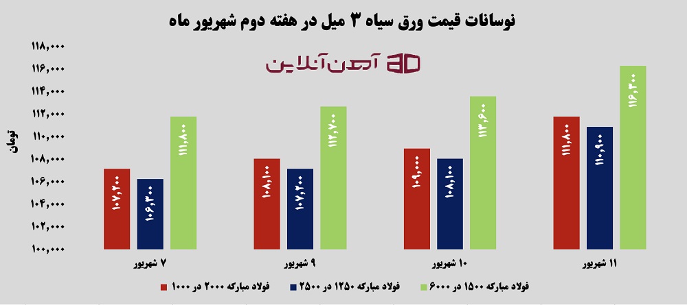 نوسانات قیمت ورق سیاه 3 میل در هفته دوم شهریور 1405