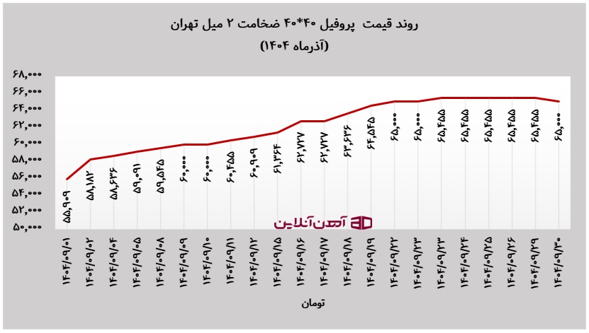 روند قیمت پروفیل ۴۰*۴۰ ضخامت ۲ میل تهران در آذر ماه 1404