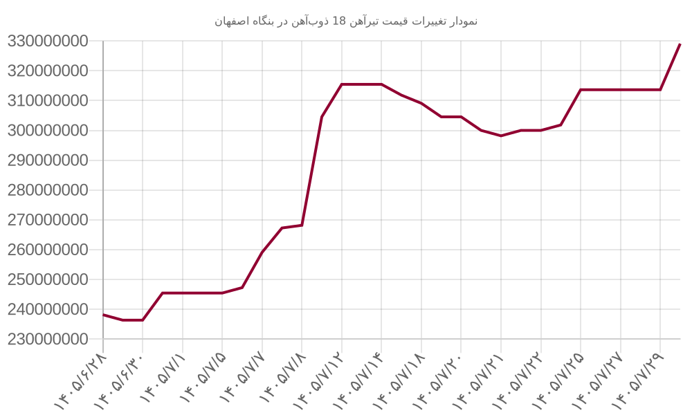 نمودار تغییرات قیمت تیرآهن 18 ذوبآهن در بنگاه اصفهان