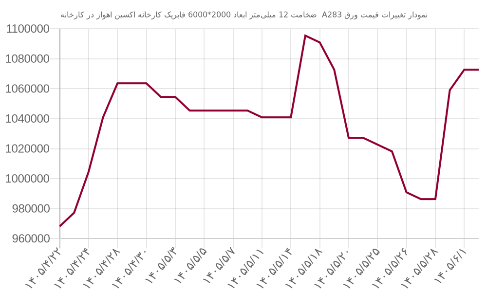 نمودار تغییرات قیمت ورق A283  ضخامت 12 میلی‌متر ابعاد 2000*6000 فابریک کارخانه اکسین اهواز در کارخانه