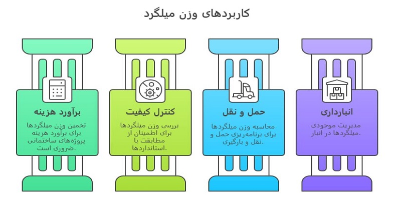 این تصویر، کاربردهای وزن میلگرد را شرح می دهد.