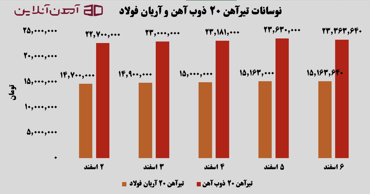 نمودار نوسانات تیرآهن 20 ذوب آهن و آریان فولاد در هفته اول اسفند 1404