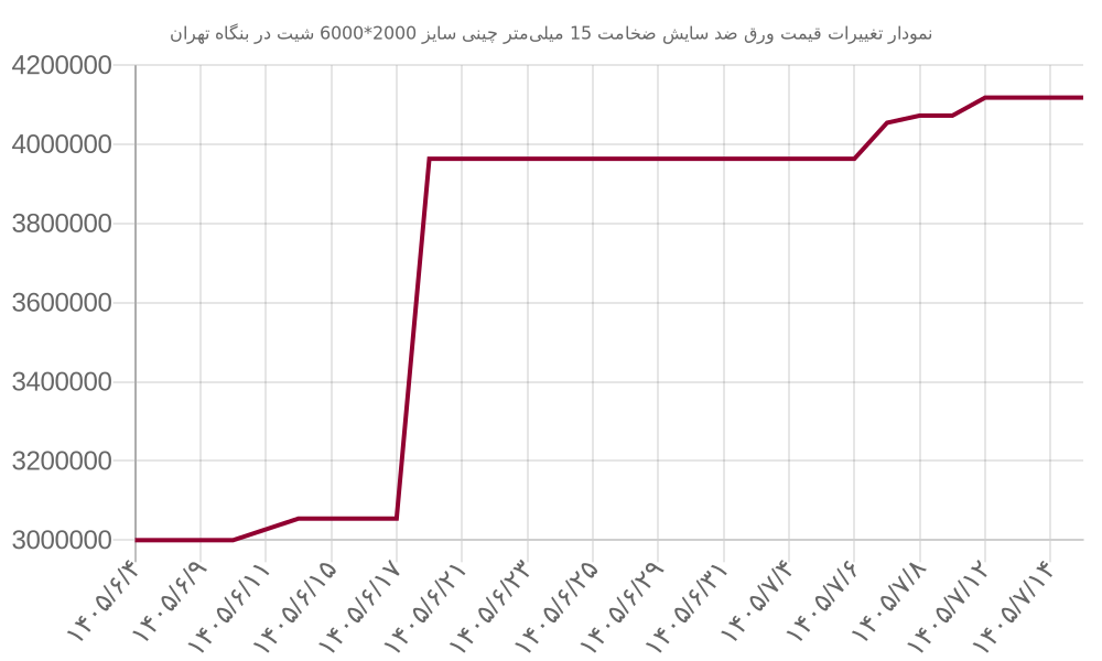 نمودار تغییرات قیمت ورق ضد سایش ضخامت 15 میلی‌متر چینی سایز 2000*6000 شیت در بنگاه تهران