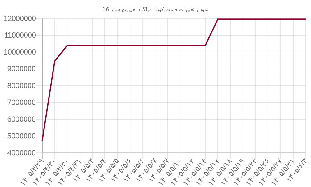 نمودار تغییرات قیمت کوپلر میلگرد بغل پیچ سایز 16