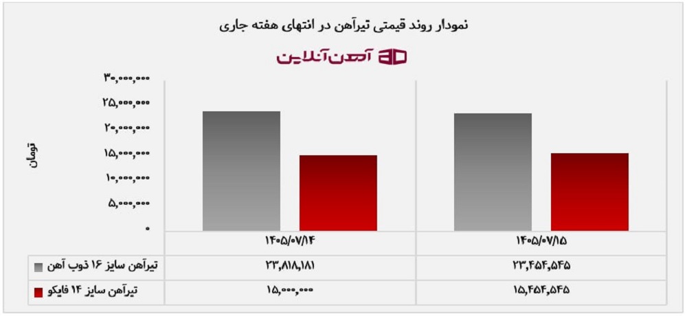 نمودار روند قیمتی تیرآهن در انتهای هفته جاری