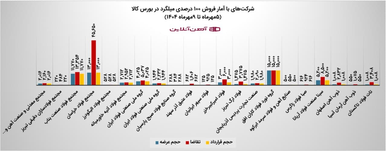 شرکت‌هایی با آمار فروش 100 درصدی میلگرد در بورس کالا