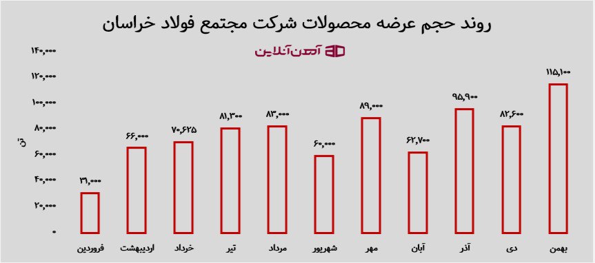 روند حجم عرضه محصولات شرکت مجتمع فولاد خراسان در سال 1404