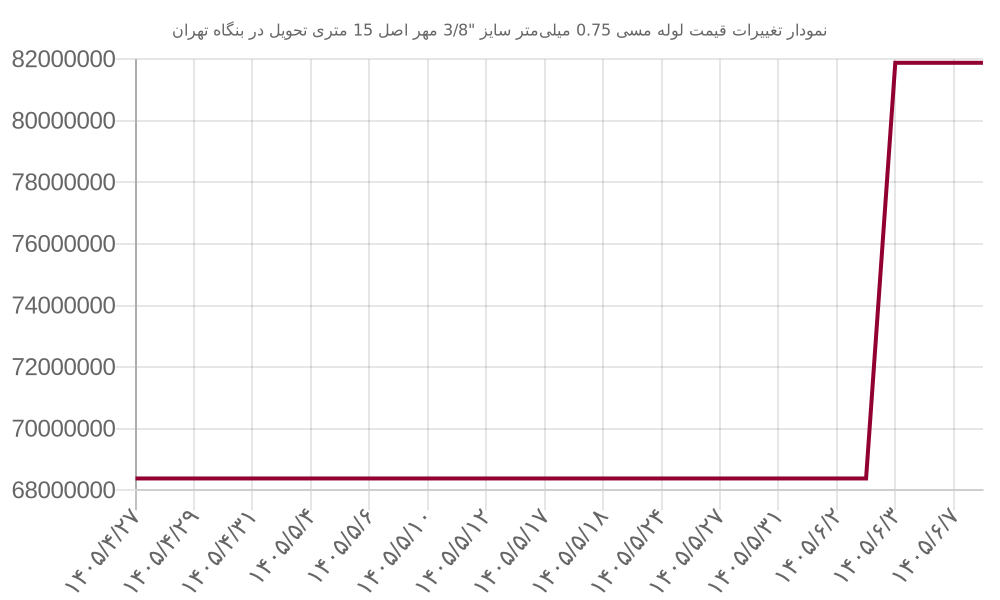 نمودار تغییرات قیمت لوله مسی 0.75 میلی‌متر سایز 