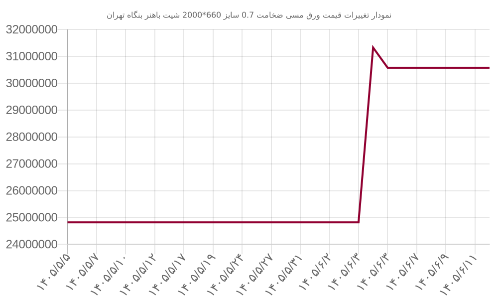نمودار تغییرات قیمت ورق مسی ضخامت 0.7 سایز 660*2000 شیت باهنر بنگاه تهران