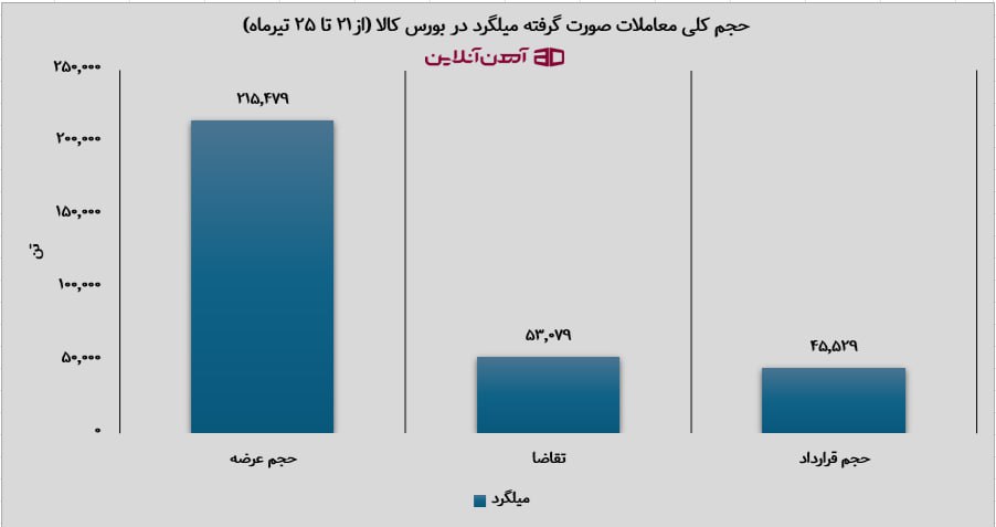حجم کلی معاملات صورت گرفته میلگرد در بورس کالا (از21 تا 25 تیرماه)
