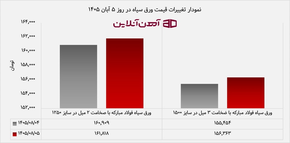 نمودار تغییرات قیمت ورق سیاه در روز 5 آبان 1405