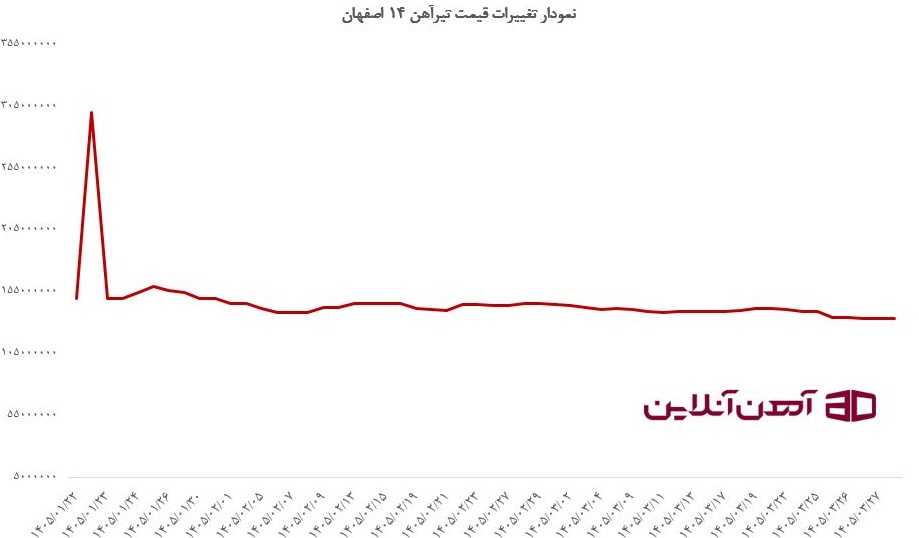 نمودار تغییرات قیمت تیرآهن