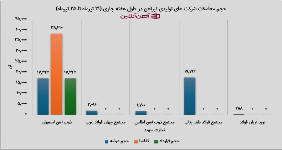 حجم معاملات شرکت های تولیدی تیرآهن در طول هفته جاری (21 تیرماه تا 25 تیرماه)