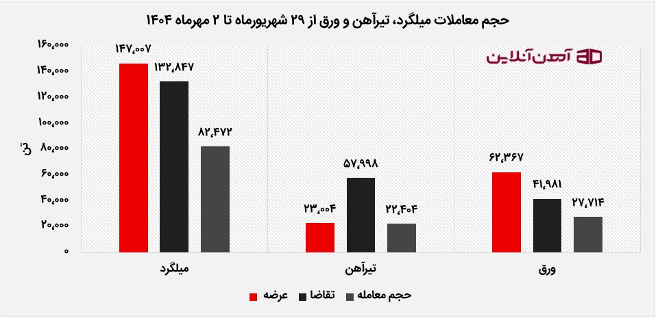 حجم معاملات تیرآهن، میلگرد و ورق از 29 شهریور تا 2 مهر 1404