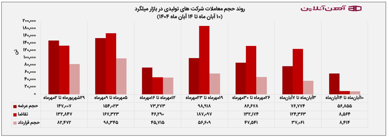 روند حجم معاملات شرکت های تولیدی در بازار میلگرد از 10 تا 14 آبان 1404