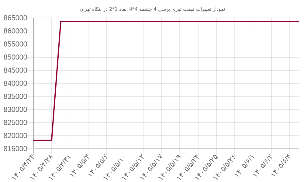 نمودار تغییرات قیمت توری پرسی 4 چشمه 4*4 ابعاد 1*2 در بنگاه تهران