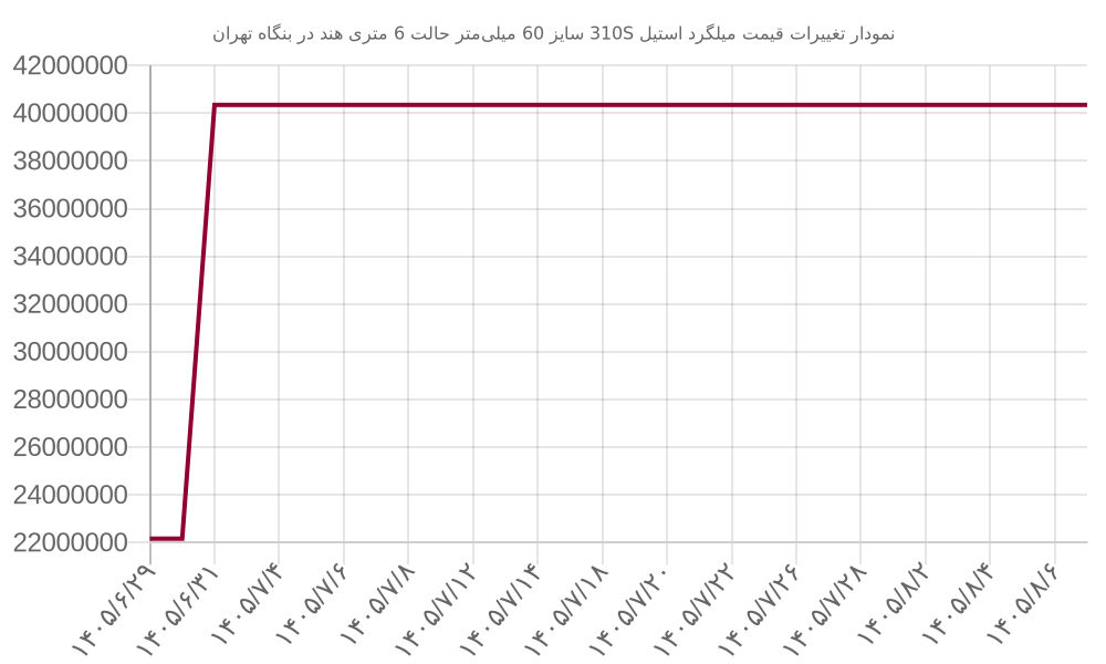نمودار تغییرات قیمت میلگرد استیل 310S سایز 60 میلی‌متر حالت 6 متری هند در بنگاه تهران