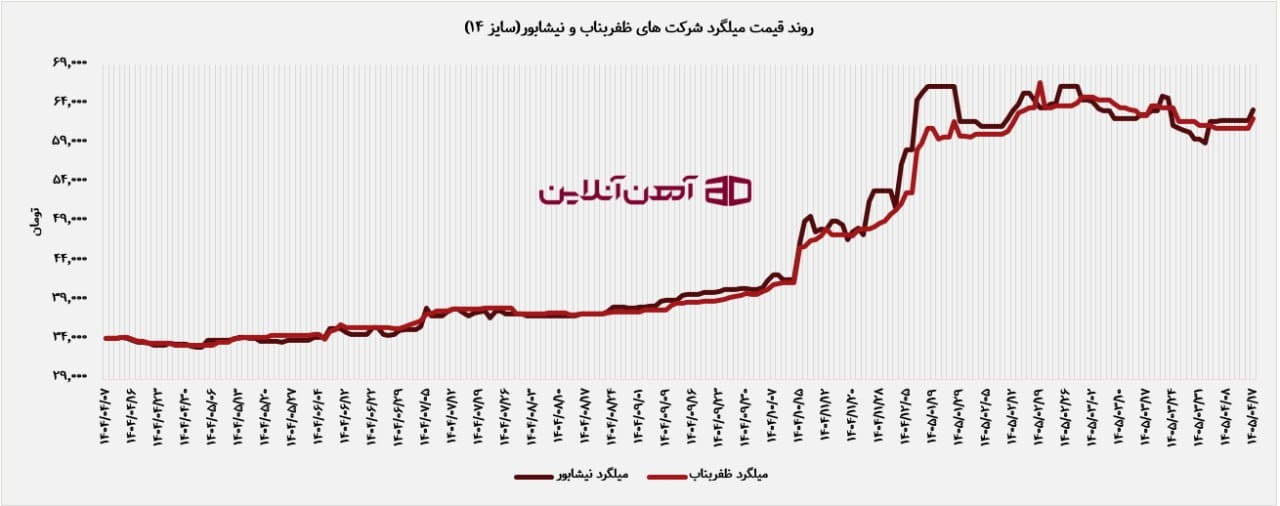 روند قیمت میلگرد سایز 14 شرکت های ظفربناب و نیشابور در یک سال اخیر