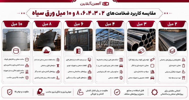 کاربرد ضخامت های 2, 3، 4، 6، 8 و 10 میل ورق سیاه