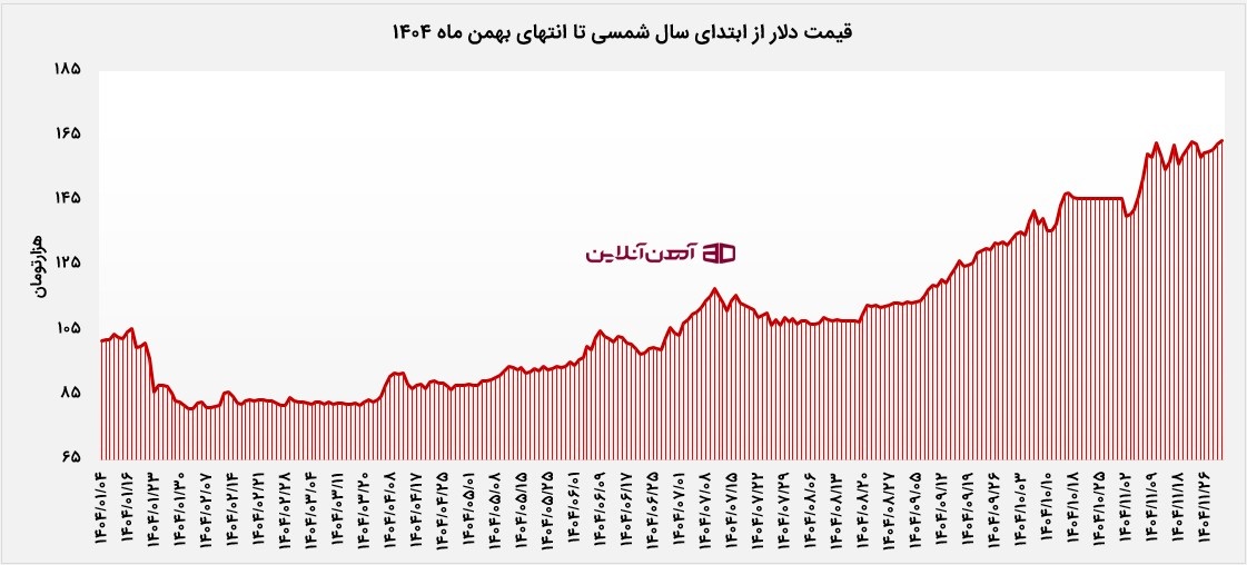 قیمت دلار از ابتدای سال شمسی تا انتهای بهمن ‌ماه 1404