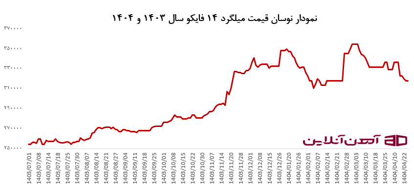 نمودار نوسان قیمت میلگرد 14 فایکو سال 1403 و 1404 