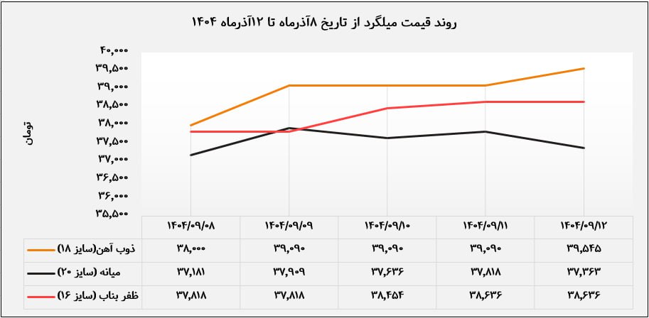 روند قیمت میلگرد از تاریخ 8 تا 12 آذرماه 1404