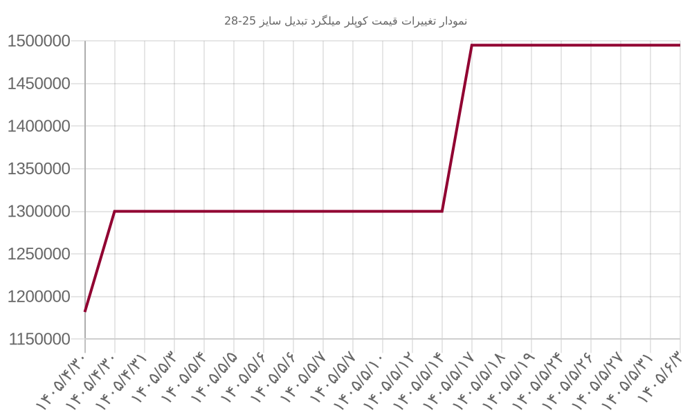 نمودار تغییرات قیمت کوپلر میلگرد تبدیل سایز 25-28