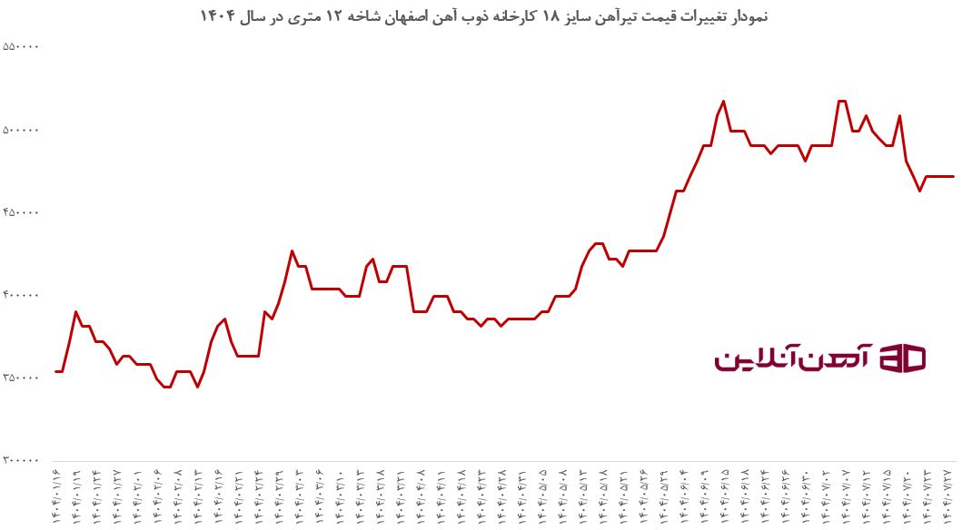 نمودار تغییرات قیمت تیرآهن 18 اصفهان