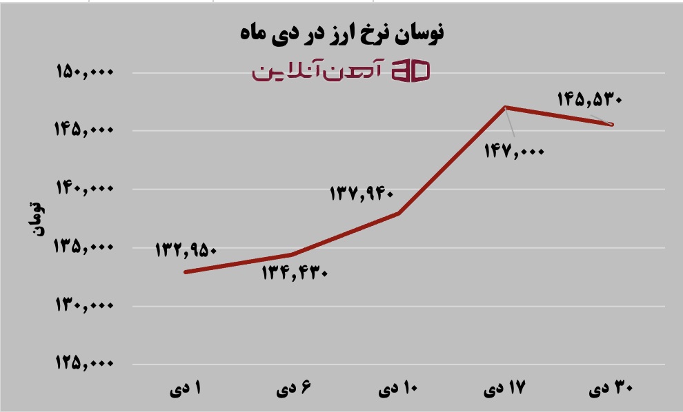 نوسان نرخ ارز در دی ماه