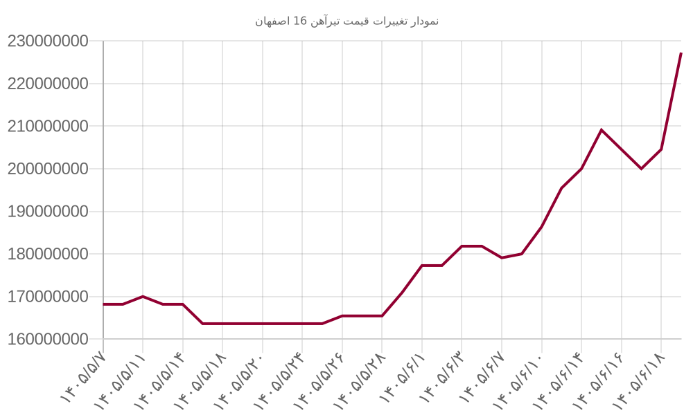 نمودار تغییرات قیمت تیرآهن 16 اصفهان