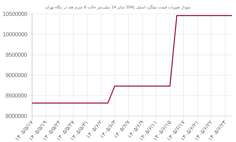 نمودار تغییرات قیمت میلگرد استیل 304L سایز 14 میلیمتر حالت 6 متری هند در بنگاه تهران