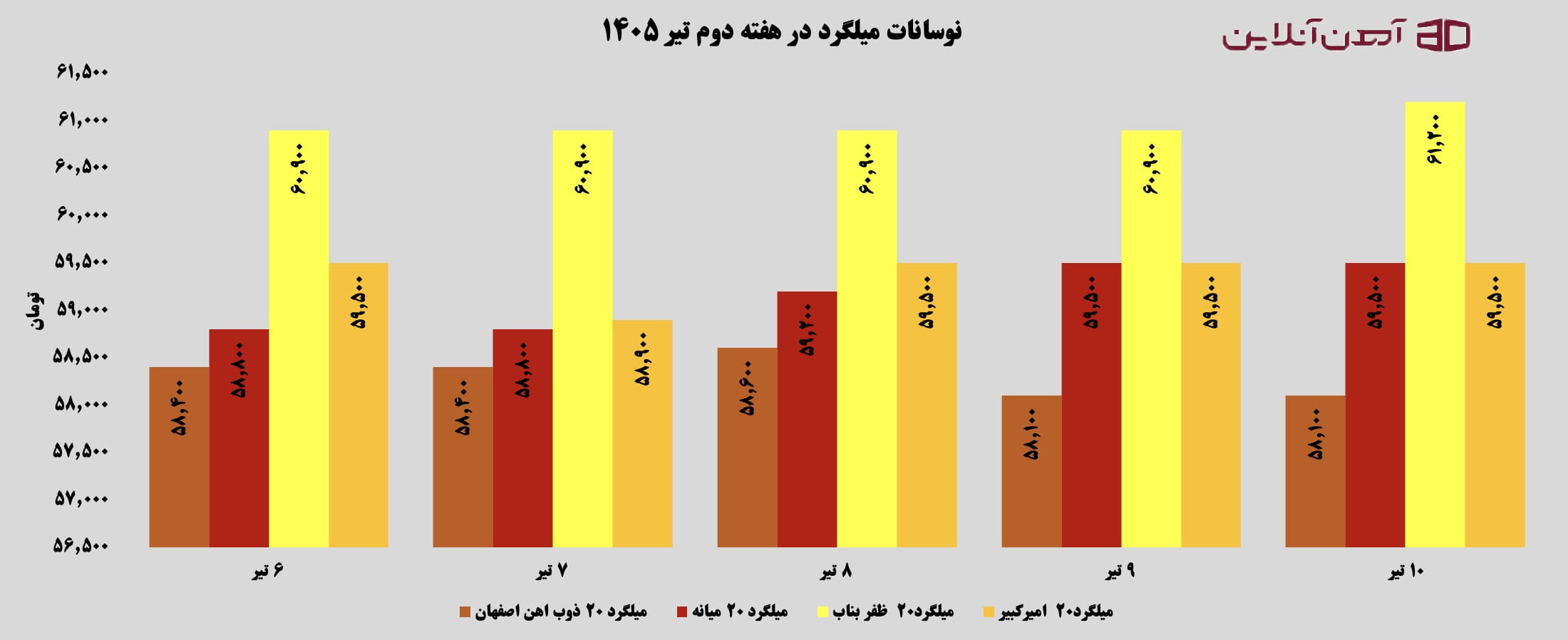 نوسانات میلگرد در هفته دوم تیر 1405