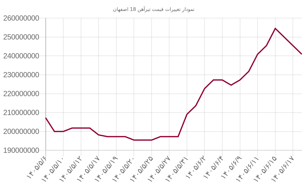 نمودار تغییرات قیمت تیرآهن 18 اصفهان