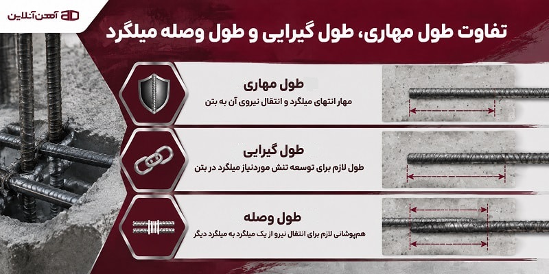 تفاوت طول مهاری، طول گیرایی و طول وصله میلگرد