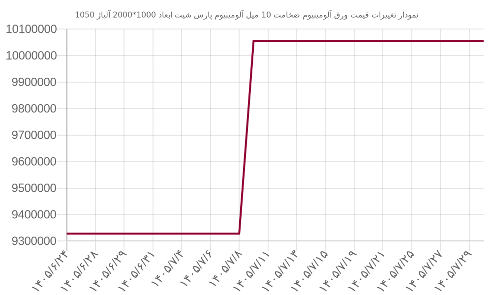 نمودار تغییرات قیمت ورق آلومینیوم ضخامت 10 میل آلومینیوم پارس شیت ابعاد 1000*2000 آلیاژ 1050