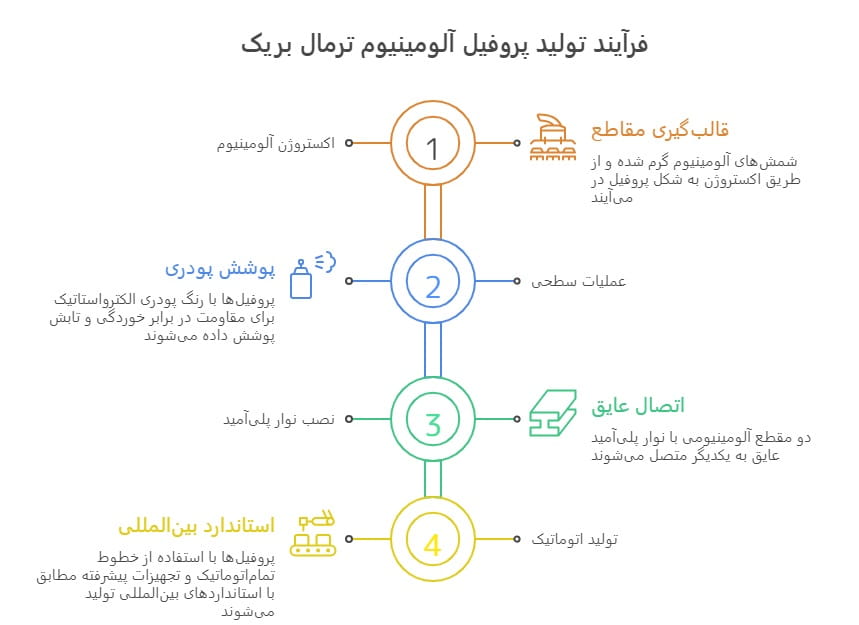 فرآیند تولید پروفیل آلومینیوم ترمال بریک