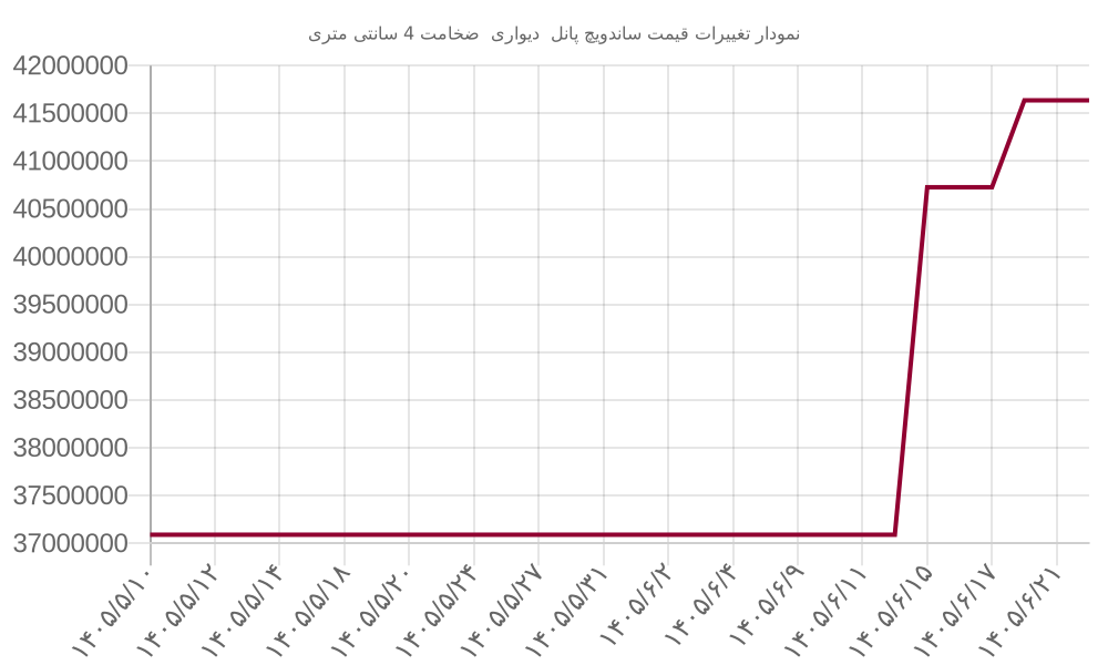 نمودار تغییرات قیمت ساندویچ پانل  دیواری  ضخامت 4 سانتی متری