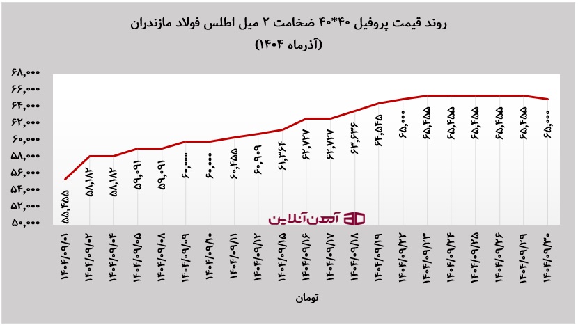 روند قیمت پروفیل ۴۰*۴۰ ضخامت ۲ میل کارخانه اطلس فولاد مازندران در آذر ماه 1404