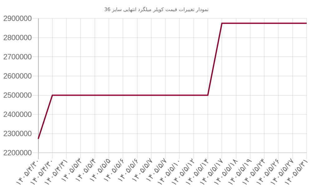 نمودار تغییرات قیمت کوپلر میلگرد انتهایی سایز 36