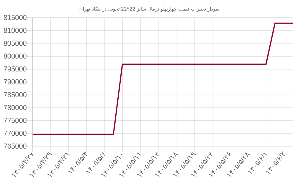 نمودار تغییرات قیمت چهارپهلو نرمال سایز 22*22 تحویل در بنگاه تهران